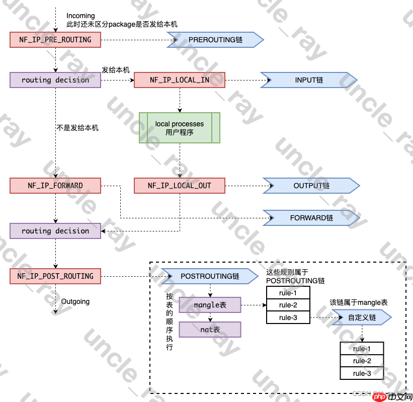 k8s使用的iptables,具体原理是什么?深入浅出