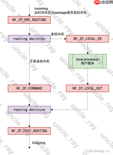 k8s使用的iptables，具体原理是什么？深入浅出