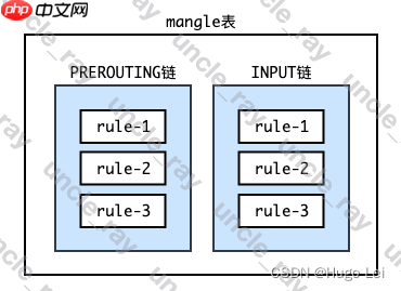 k8s使用的iptables,具体原理是什么?深入浅出