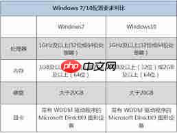 windows7电脑配置需求是什么
