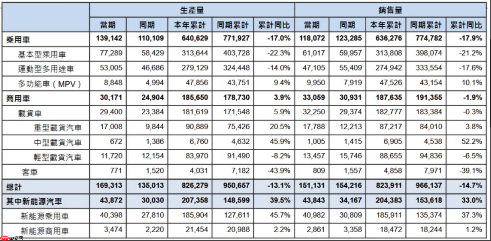东风集团股份1-6月销售汽车8.24万辆，新能源车同比增长33%