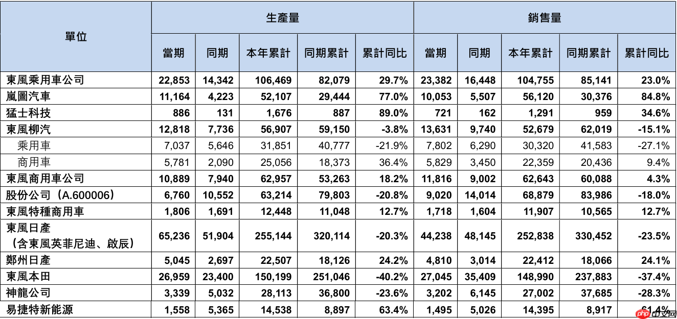 东风集团股份1-6月销售汽车8.24万辆，新能源车同比增长33%