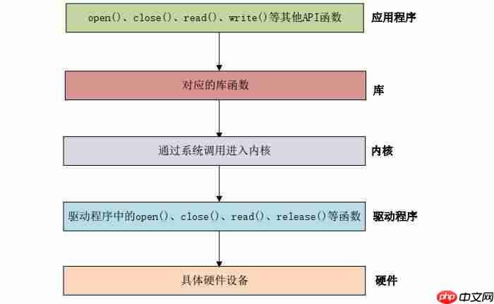 从单片机到ARM Linux驱动——Linux驱动入门篇