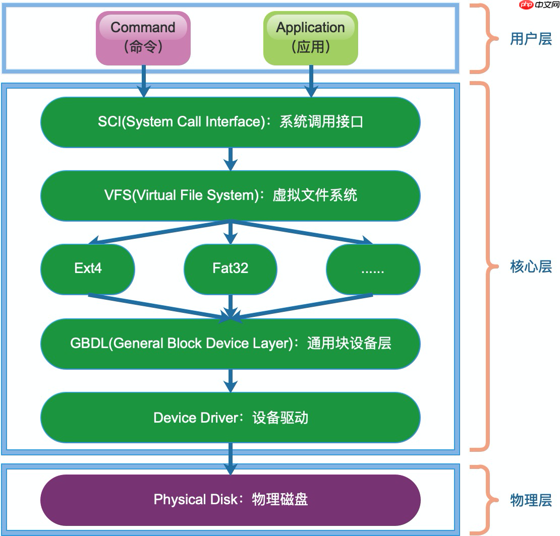 Linux系统磁盘分区及挂载 – fdisk[通俗易懂]
