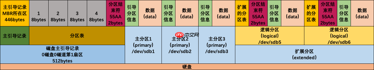 Linux系统磁盘分区及挂载 – fdisk[通俗易懂]