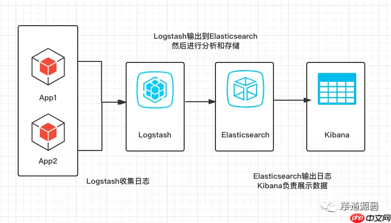 SpringBoot 配置 ELK 环境