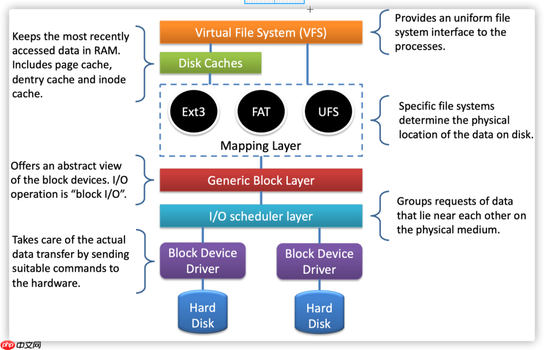 浅谈文件系统中的核心数据结构