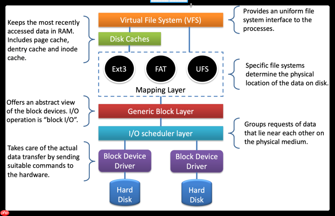浅谈文件系统中的核心数据结构