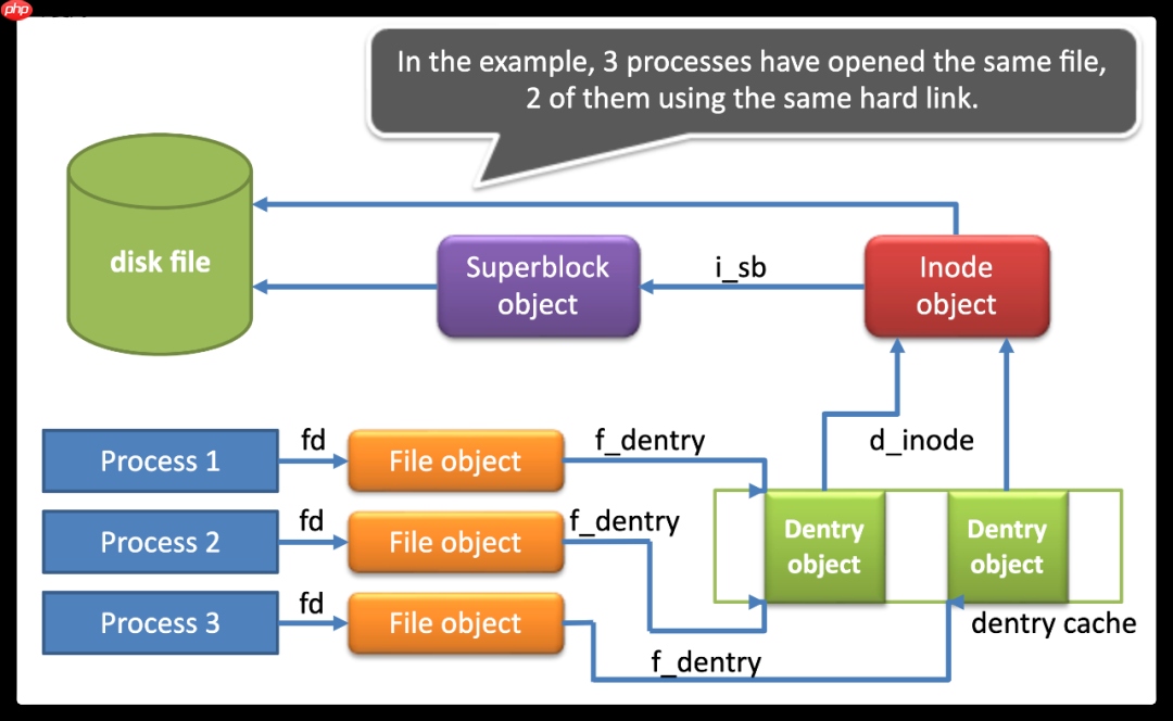 浅谈文件系统中的核心数据结构