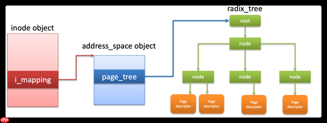 浅谈文件系统中的核心数据结构