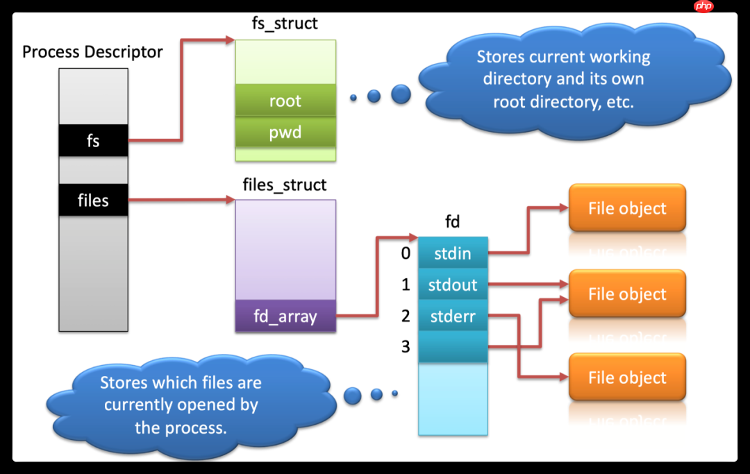 浅谈文件系统中的核心数据结构