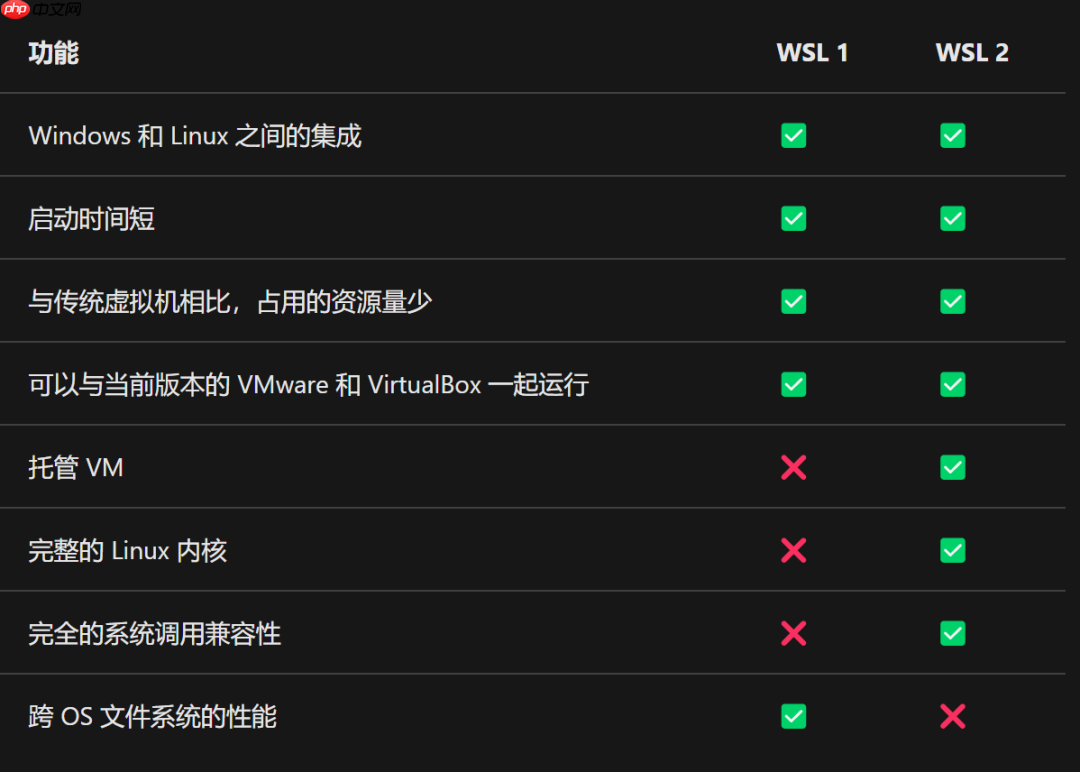 双系统系列:WSL2-适用于 Linux 的 Windows 子系统(安装)