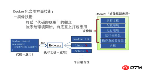 Docker之简介