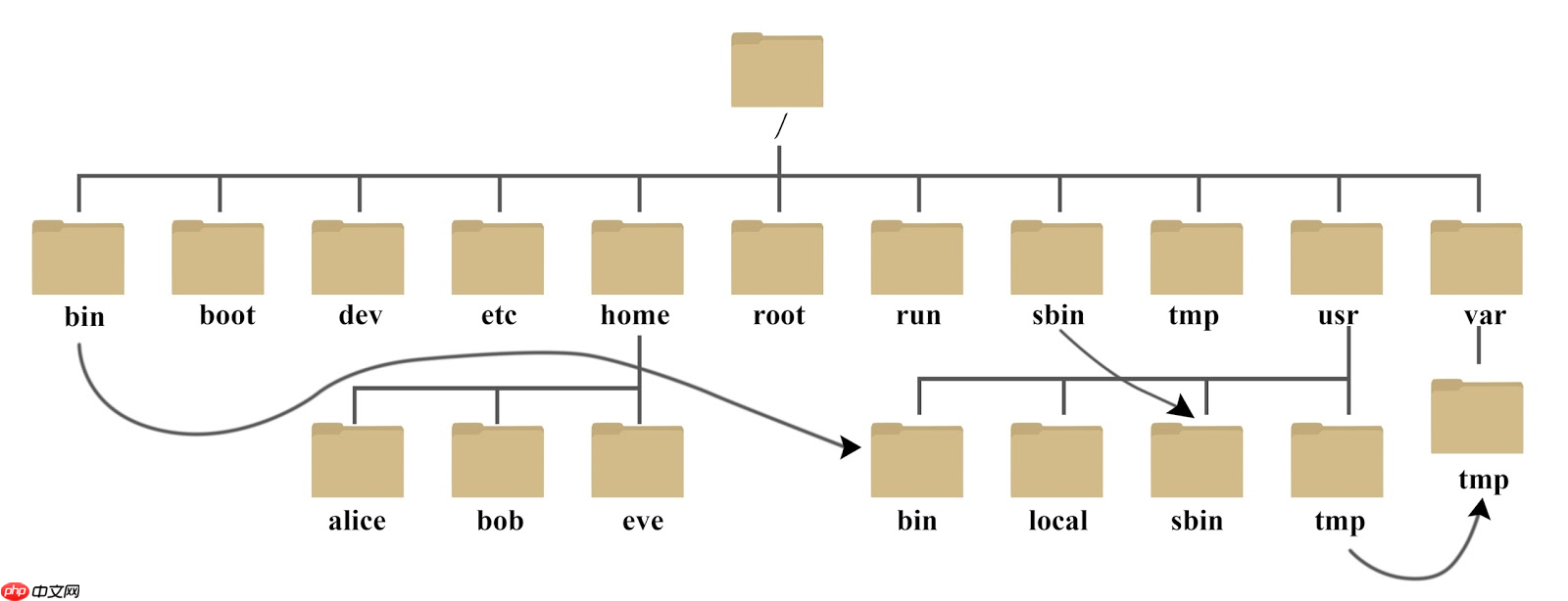 Linux 目录结构及详细操作