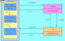 spark运行原理简单介绍和一些总结