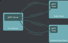 gRPC rocks build your first gRPC service(part 1)