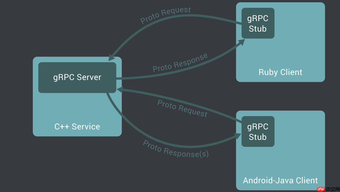 gRPC rocks build your first gRPC service(part 1)