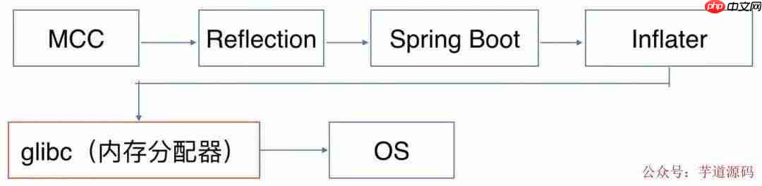 唉，一次堆外内存泄露让整个团队通宵处理到爆肝！