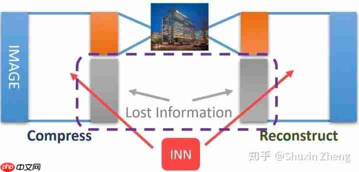 ECCV 2020 Oral | 可逆图像缩放：完美恢复降采样后的高清图片