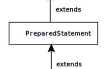 Java PreparedStatement