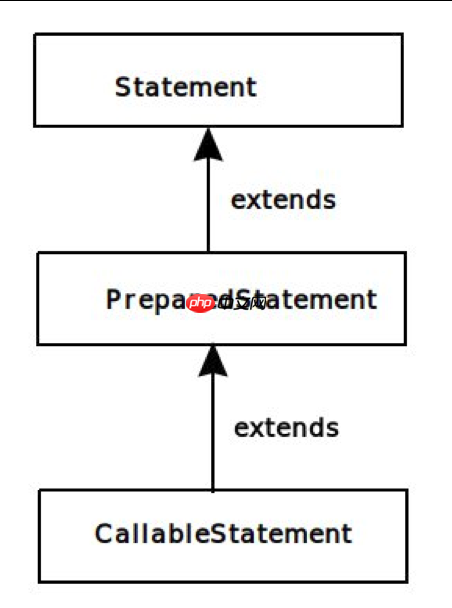 Java PreparedStatement