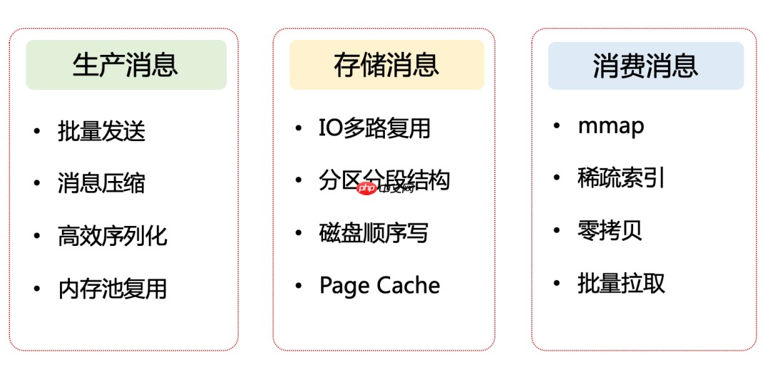 Kafka 精妙的高性能设计（上篇）