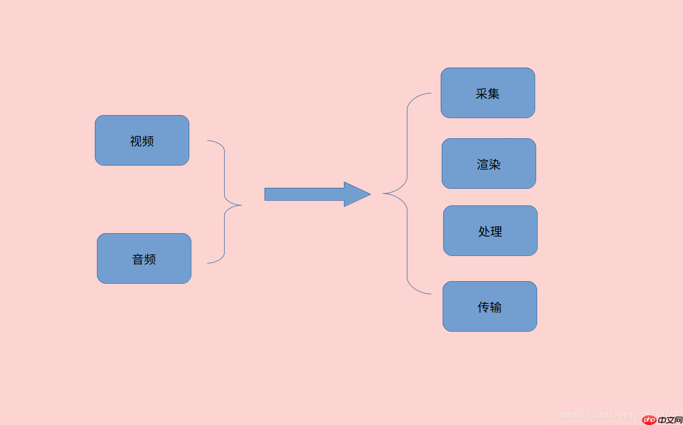 想学习Android音视频，这些你知道吗?