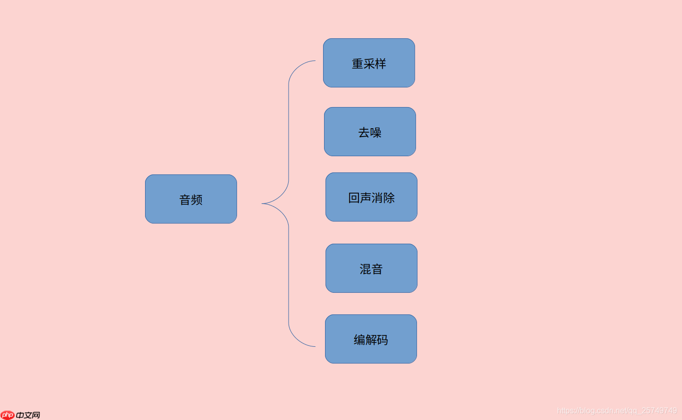 想学习Android音视频，这些你知道吗?