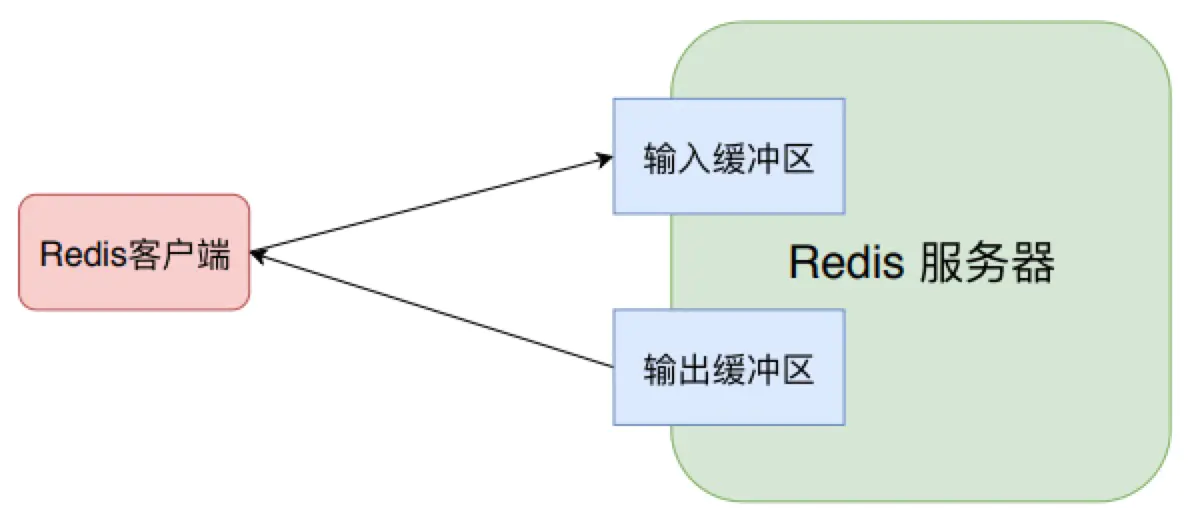理解Redis的内存