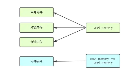 理解Redis的内存