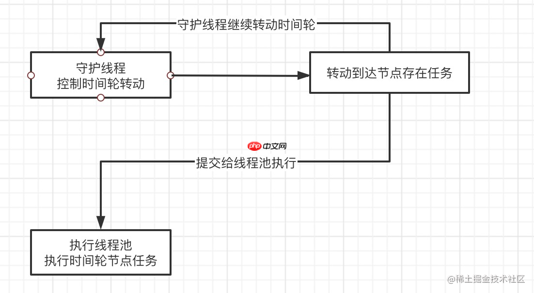 浅析时间轮