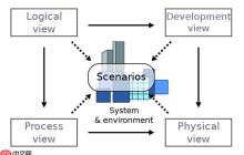 软件架构的视点，视图及利益相关者