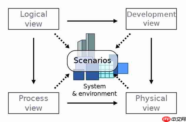 软件架构的视点，视图及利益相关者