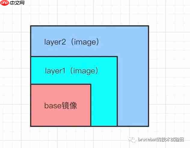 闲鱼Coder学Docker（三）：Docker镜像中分层结构
