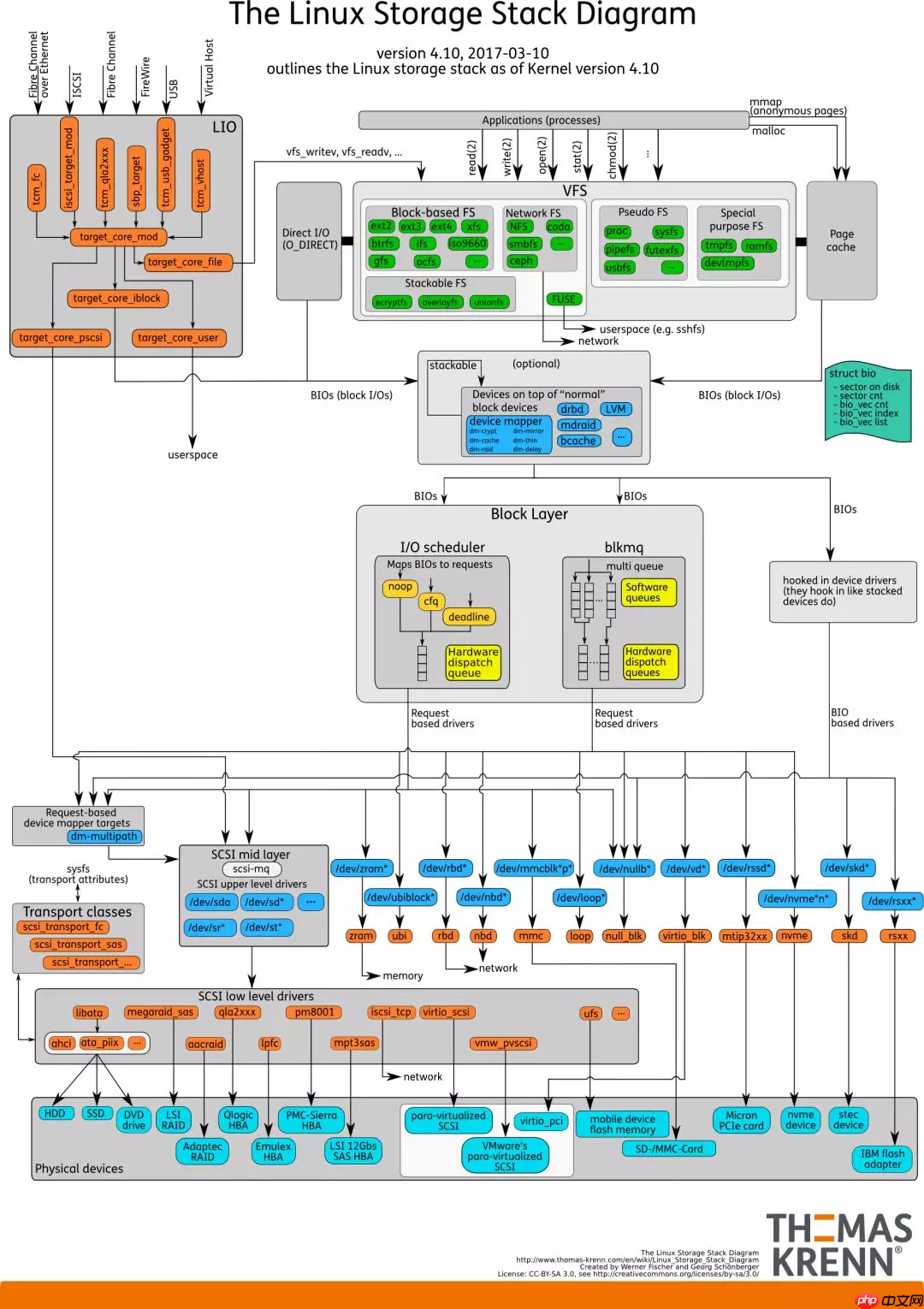 Linux内核IO技术栈详解