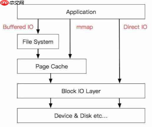 Linux内核IO技术栈详解