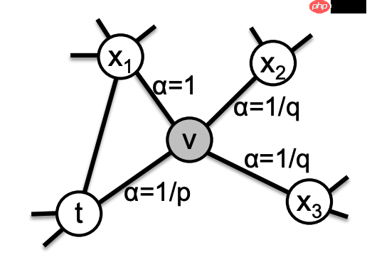 graphembedding实战系列：node2vec原理与代码实战