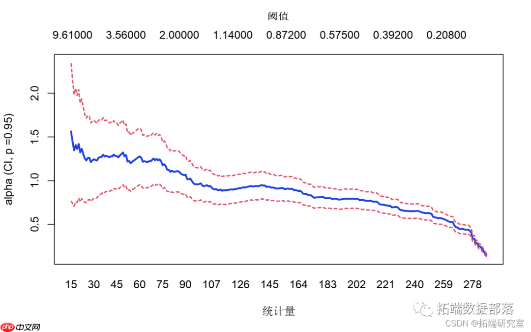 模拟ARCH过程模型分析时间序列平稳性、波动性