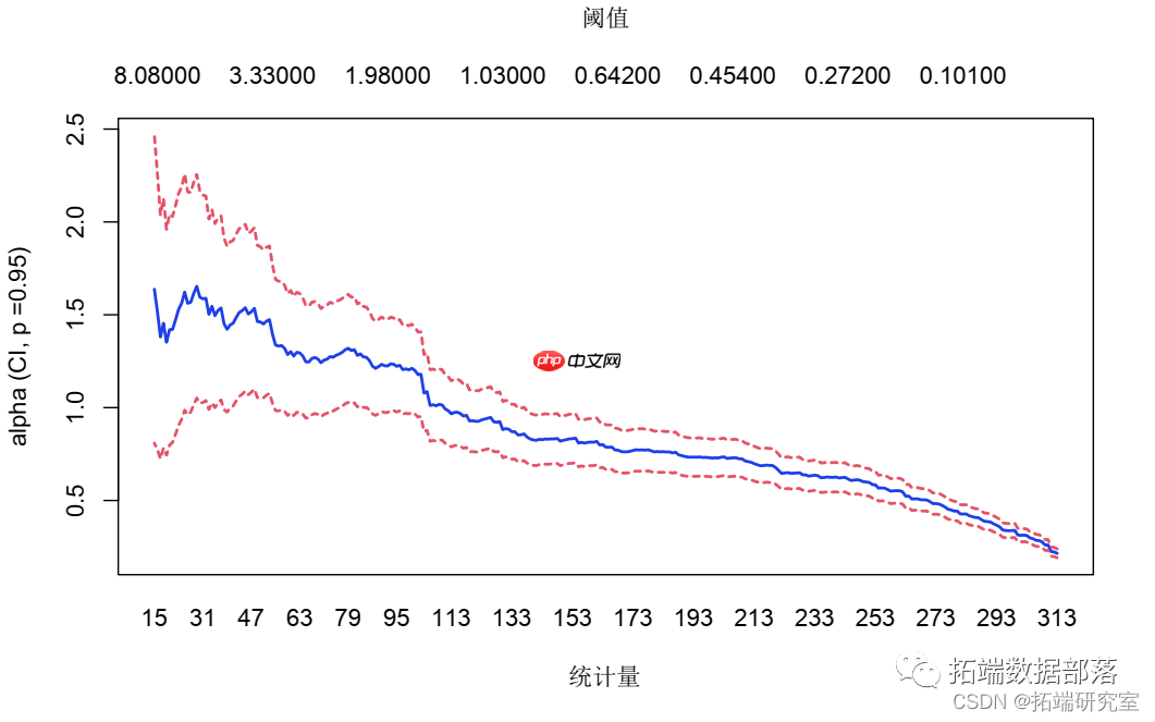 模拟ARCH过程模型分析时间序列平稳性、波动性
