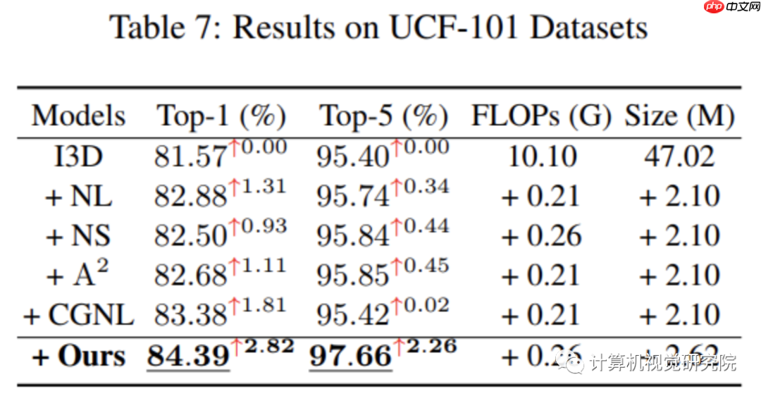ICCV2021涨点神器：新方式在视觉类领域提升精度（附源代码）