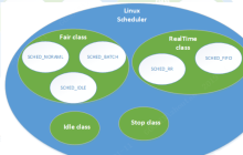 Linux进程调度学习！