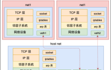 动手实验+源码分析，彻底弄懂 Linux 网络命名空间