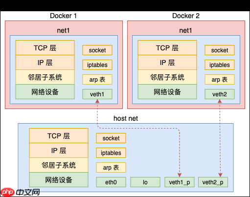 动手实验+源码分析,彻底弄懂 Linux 网络命名空间