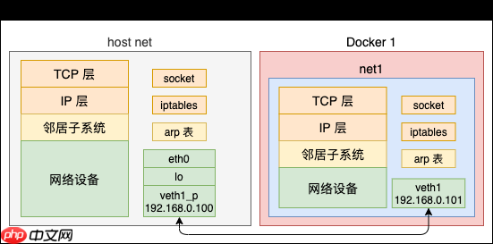 动手实验+源码分析,彻底弄懂 Linux 网络命名空间