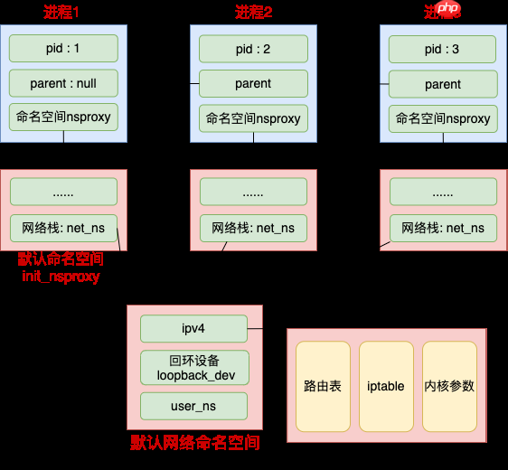 动手实验+源码分析,彻底弄懂 Linux 网络命名空间