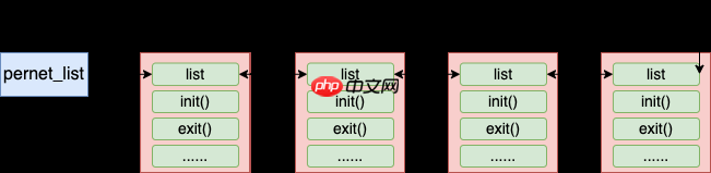 动手实验+源码分析,彻底弄懂 Linux 网络命名空间