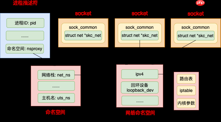 动手实验+源码分析,彻底弄懂 Linux 网络命名空间