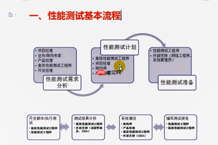Loadrunner从入门到精通教程（一）