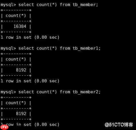mysql分区表_MySQL分区分表[通俗易懂]