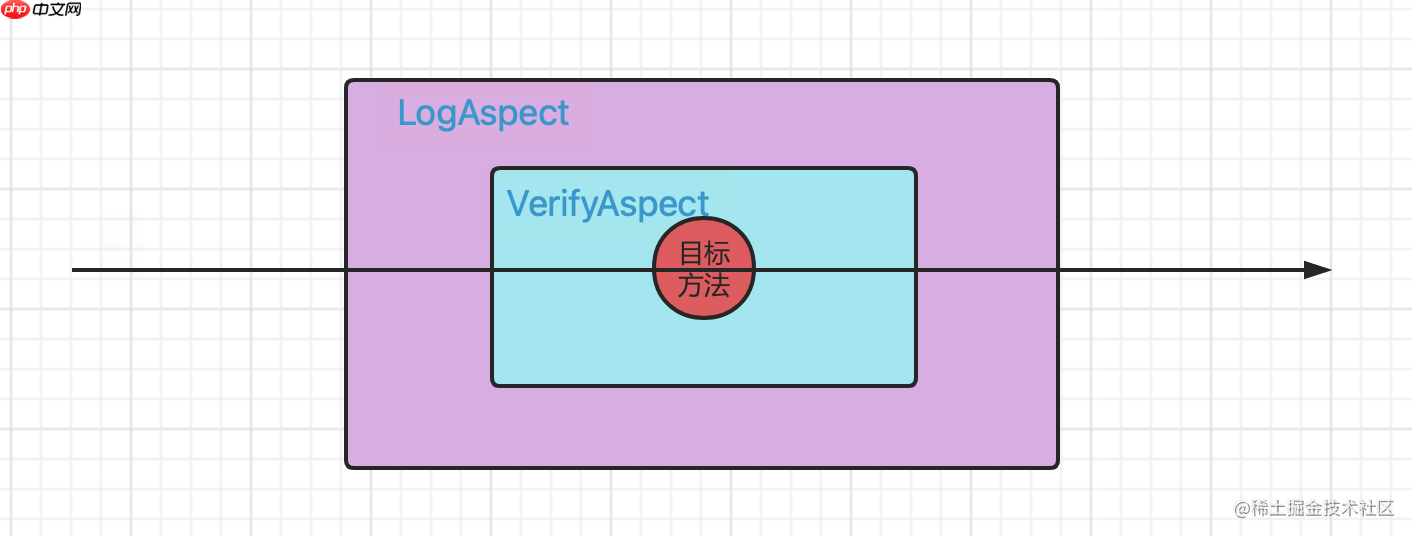 Spring 全家桶之 Spring Framework 5.3（五）- AOP
